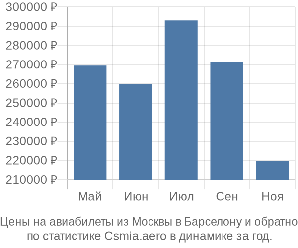 Авиабилеты из Москвы в Барселону цены